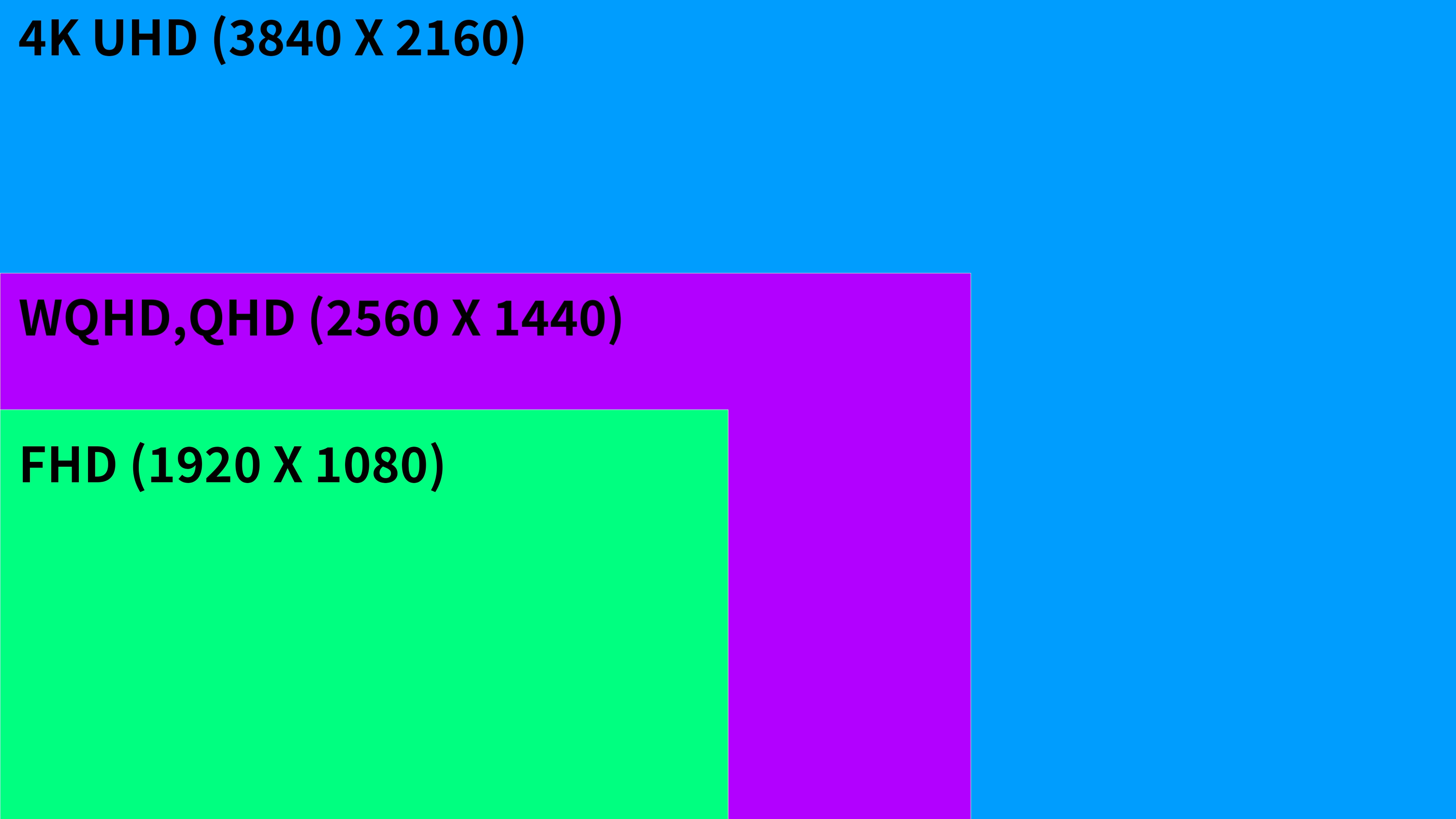WQHDと4KとFullHDの解像度比較図